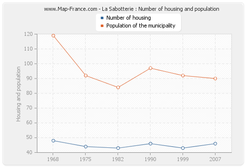 La Sabotterie : Number of housing and population